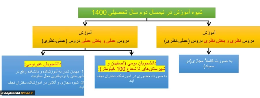شیوه آموزش در نیمسال دوم سال تحصیلی 1400